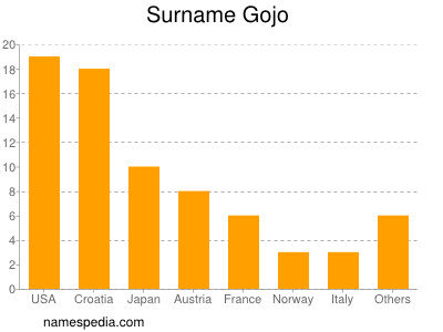 Surname Gojo