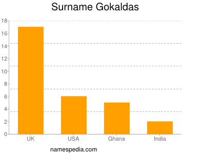 Surname Gokaldas