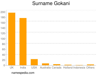 Surname Gokani