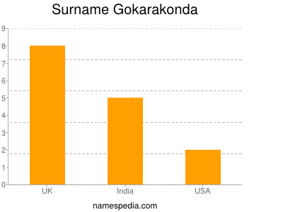 Surname Gokarakonda