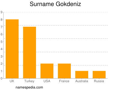 Surname Gokdeniz