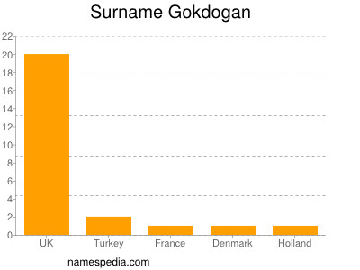 Surname Gokdogan