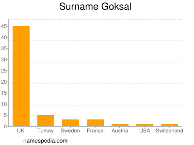 Surname Goksal