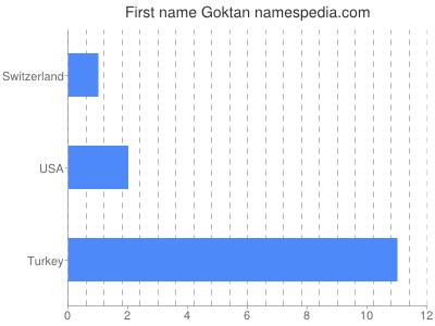 Given name Goktan