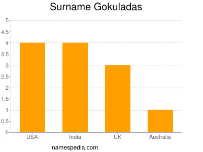 Surname Gokuladas