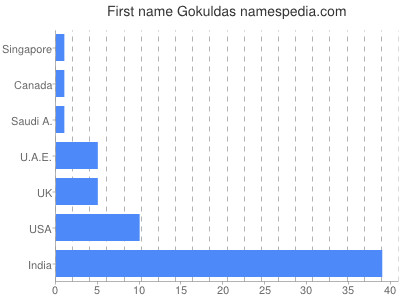 Given name Gokuldas