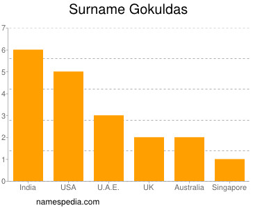 Surname Gokuldas