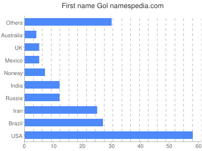 Given name Gol