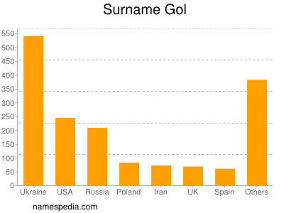 Surname Gol