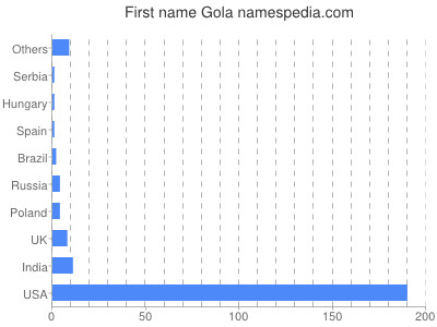 Given name Gola