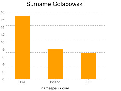 Surname Golabowski