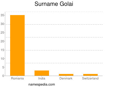 Surname Golai