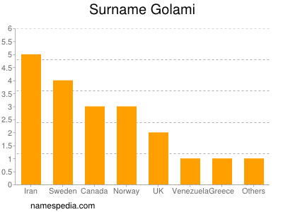 Surname Golami