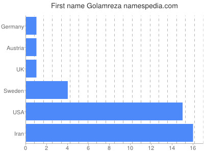 Given name Golamreza