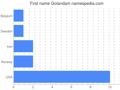 Given name Golandam
