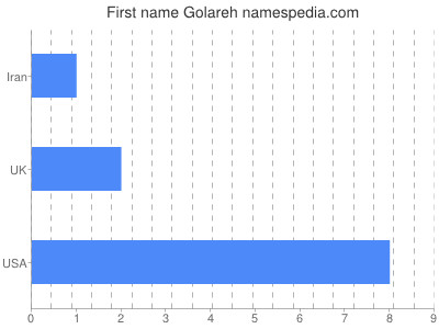 Given name Golareh
