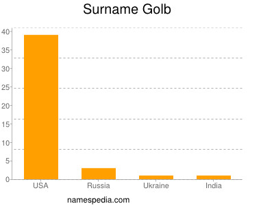 Surname Golb