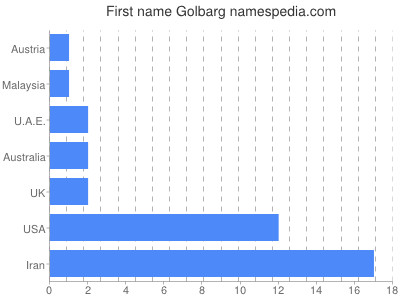 Given name Golbarg