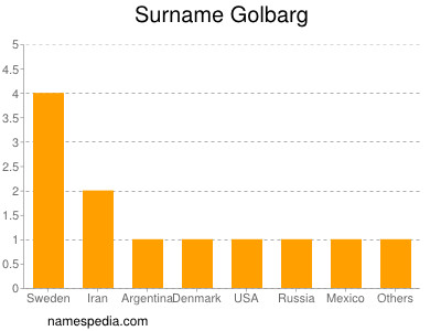 Surname Golbarg