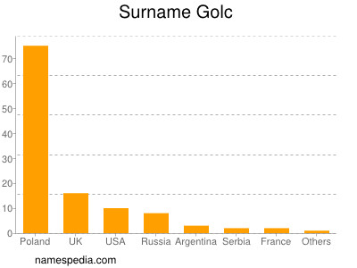 Surname Golc