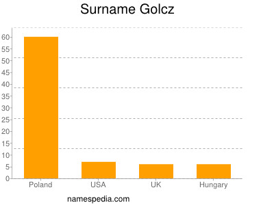 Surname Golcz