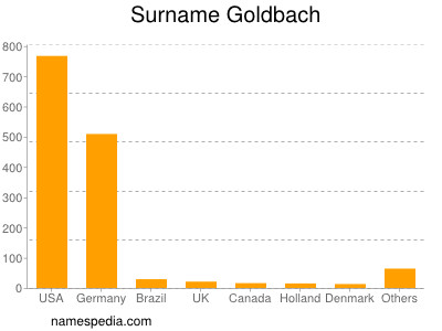 Surname Goldbach