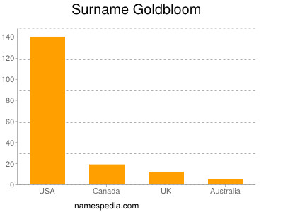 Surname Goldbloom