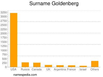 Surname Goldenberg