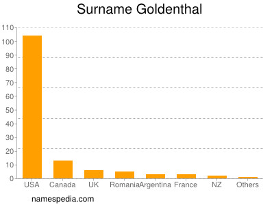 Surname Goldenthal