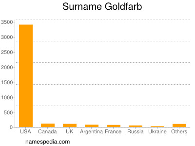 Surname Goldfarb