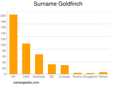 Surname Goldfinch