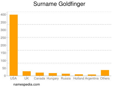 Surname Goldfinger