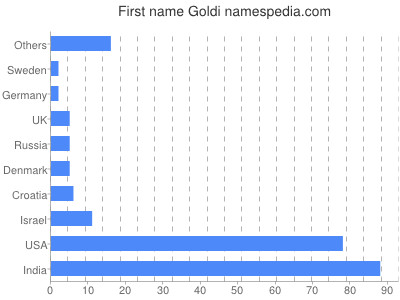 Given name Goldi