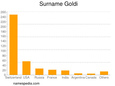 Surname Goldi