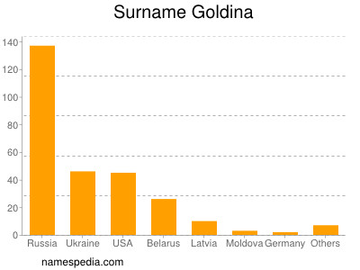 Surname Goldina
