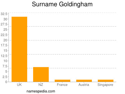 Surname Goldingham