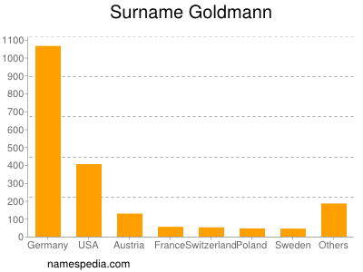 Surname Goldmann