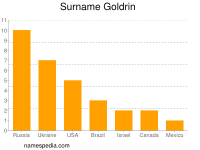 Surname Goldrin