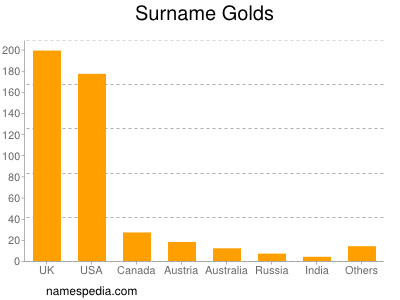 Surname Golds