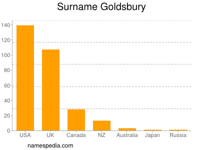 Surname Goldsbury