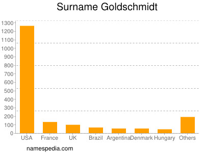 Surname Goldschmidt