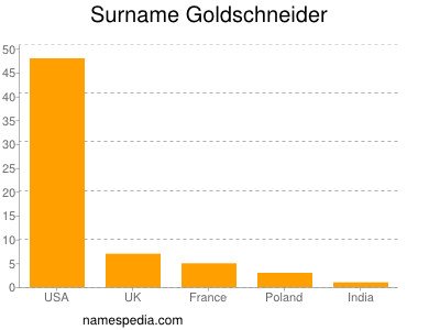 Surname Goldschneider