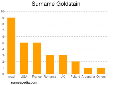 Surname Goldstain
