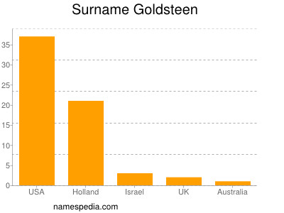 Surname Goldsteen