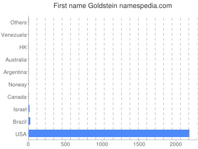 Given name Goldstein
