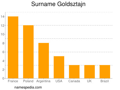 Surname Goldsztajn