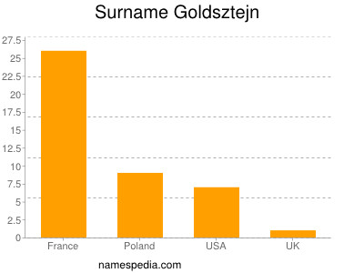 Surname Goldsztejn