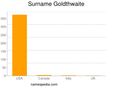 Surname Goldthwaite