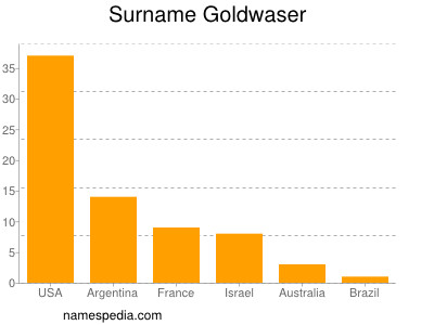 Surname Goldwaser