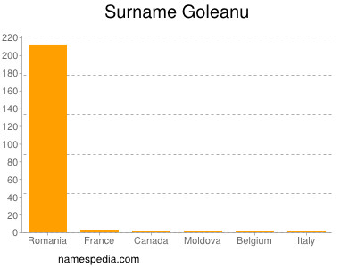 Surname Goleanu
